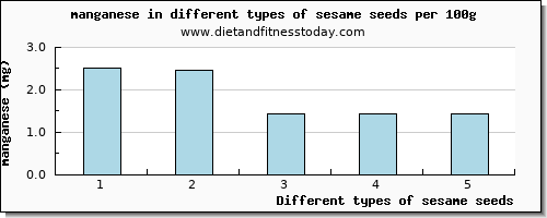 sesame seeds manganese per 100g